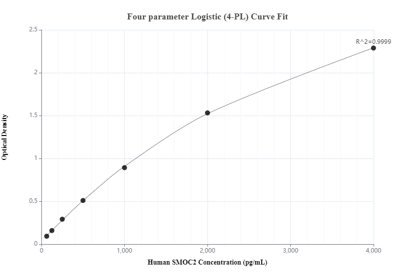 Sandwich ELISA standard curve of MP00228-1 Human SMOC2 Monoclonal Matched Antibody Pair - PBS only. 83268-3-PBS was coated to a plate as the capture antibody and incubated with serial dilutions of standard Ag34966. 83268-1-PBS was HRP conjugated as the detection antibody. Range: 62.5-4000 pg/mL.